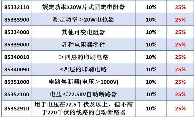 線繞電阻器會受中美貿(mào)易戰(zhàn)影響而導(dǎo)致電阻器價格上漲嗎？